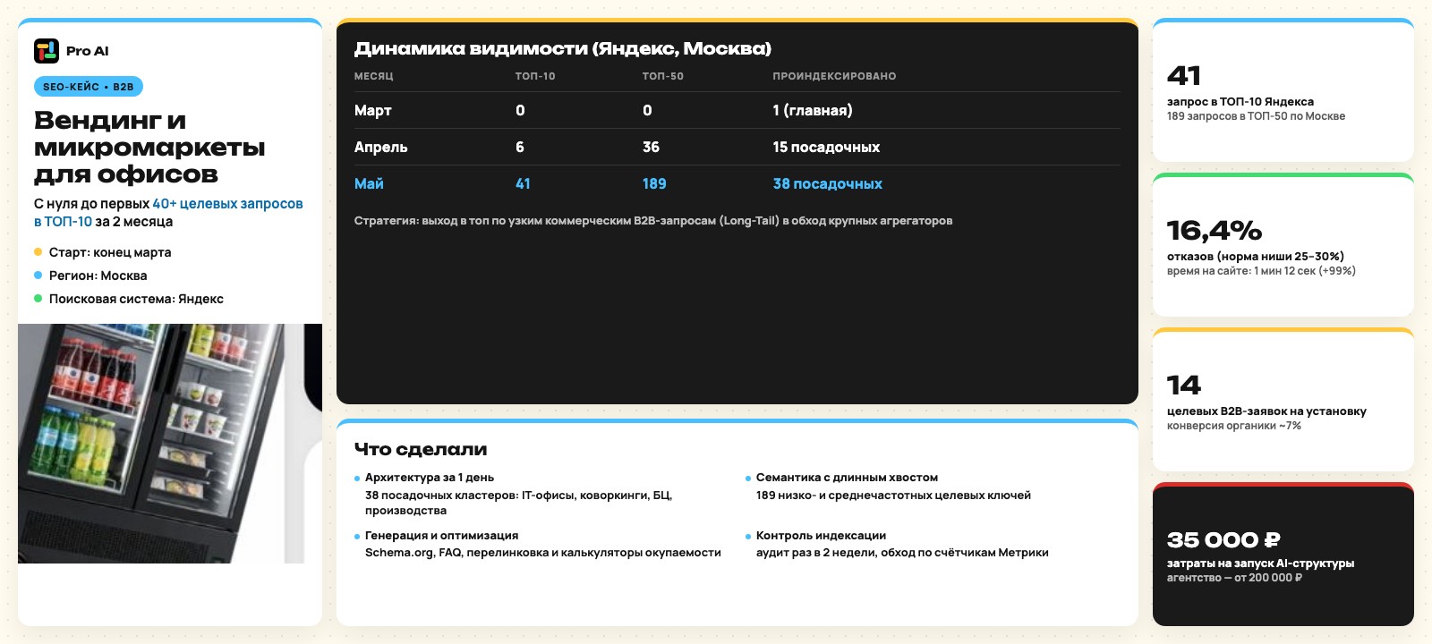 Кейс SEO: вендинг и микромаркеты для офисов